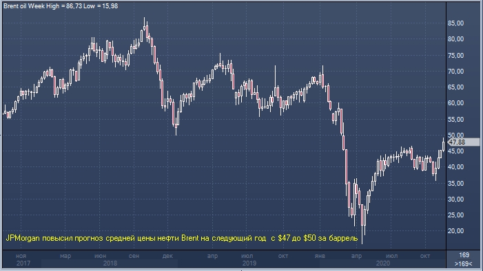 JPMorgan повысил прогноз по ценам на нефть на 2021 год