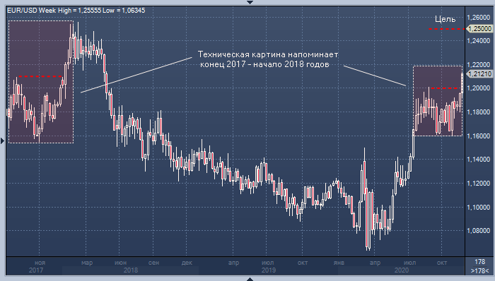 Курс евро к доллару может быстро взлететь до $1,25