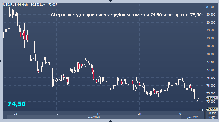 Сбербанк считает, что рубль не задержится на 74,50