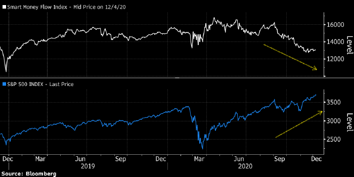 «Умные» инвесторы продают акции «глупым» спекулянтам