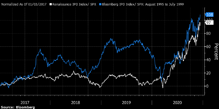 Мания IPO сильно напоминает пузырь доткомов конца 1990-х