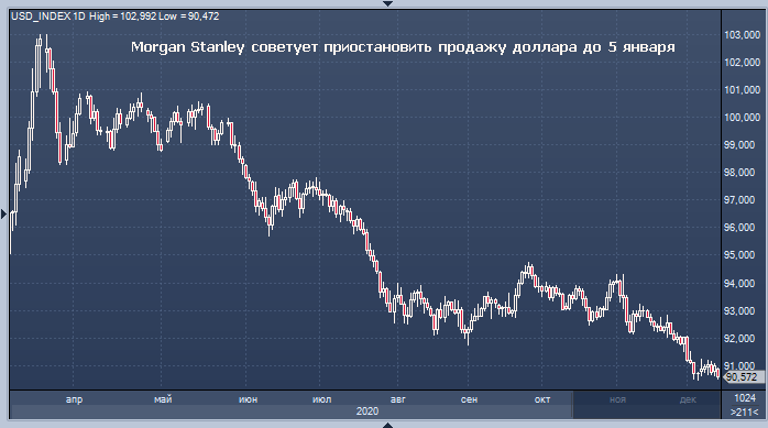 Morgan Stanley советует приостановить продажу доллара до 5 ...