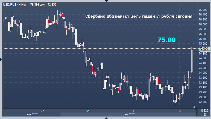 Сбербанк обозначил пределы падения рубля в ...