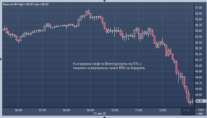 Нефть рухнула на 5% с лишним