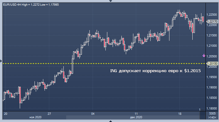 ING допускает коррекцию евро к $1.2015