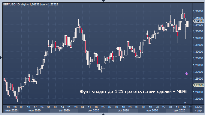 MUFG Bank рассказал, чего ждет от фунта в ближайшие дни