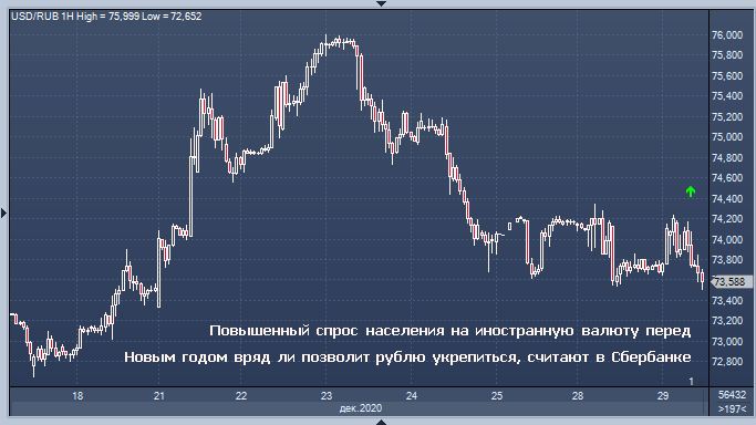 Рубль снова укрепляется, но Сбербанк не доверяет ...