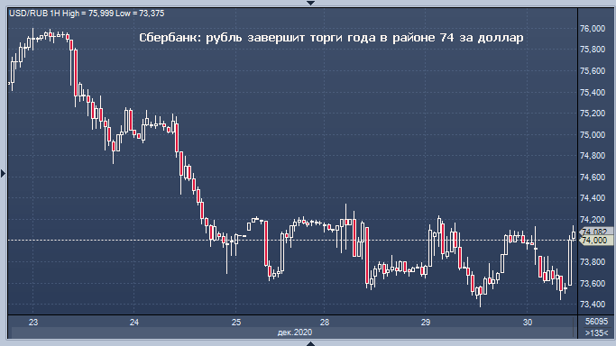 Сбербанк дал прогноз курса рубля в последний ...