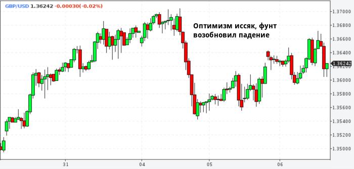 Инвесторы снова продают фунт, сделка по брекзиту их ...