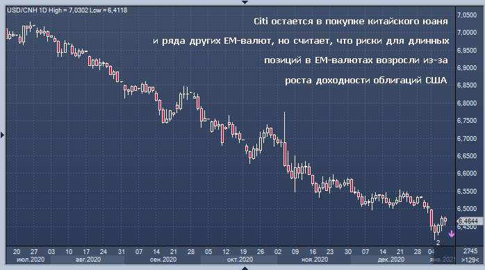 Citi видит риски в росте доходности в США для EM-валют