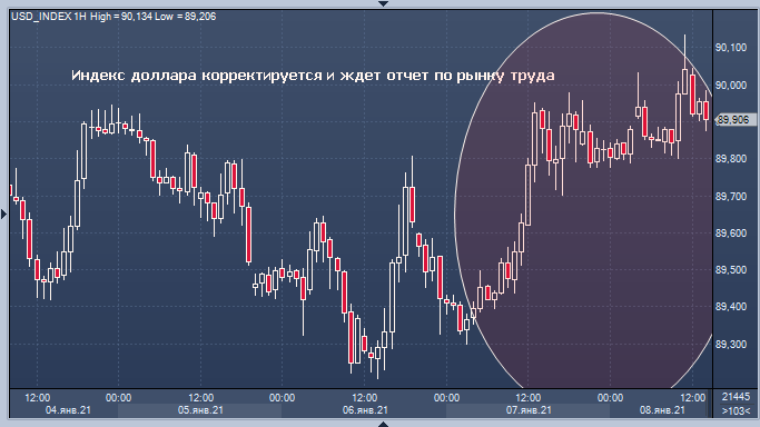 Доллар ждет отчет по занятости в США