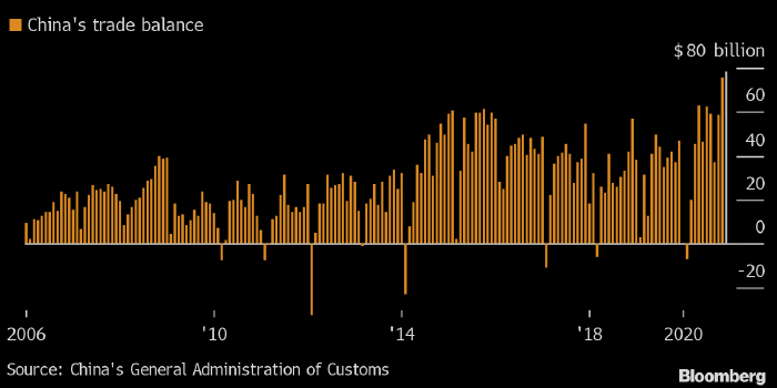 Китай закончил 2020 год с рекордным профицитом ...