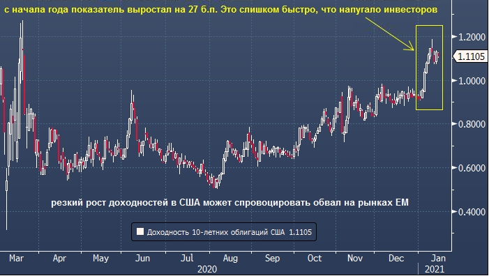 Мнение: рост доходности в США не будет ударом по ...