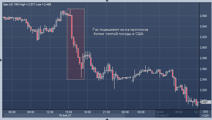 Газ в США резко подешевел из-за новых прогнозов погоды