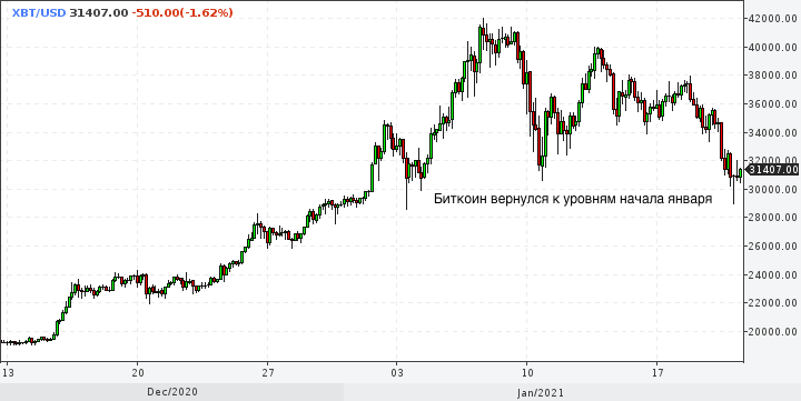 Биткоин не поможет захеджировать рыночные риски, ...