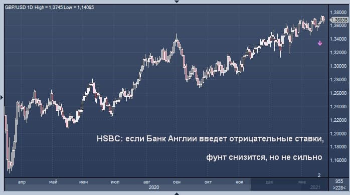 HSBC: фунт не должен бояться отрицательных ставок