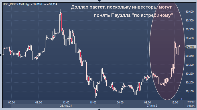 Доллар растет: рынки могут истолковать слова ...