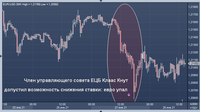 ЕЦБ не остановит укрепление евро в 2021 году