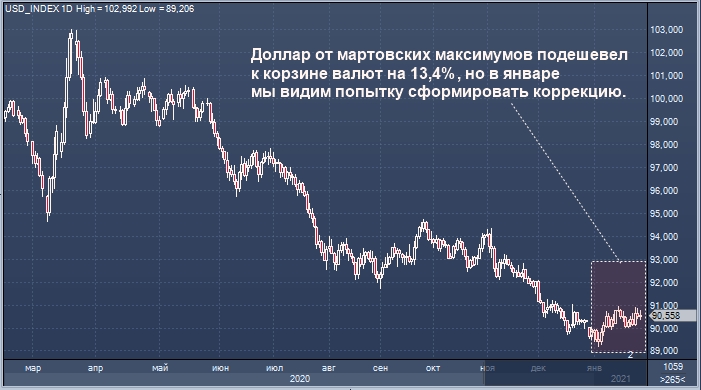 Доллар остался стабилен в последний торговый день ...