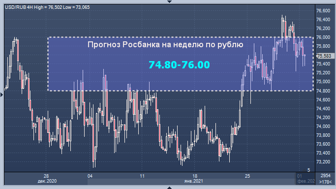 Росбанк дал прогноз по рублю на эту неделю