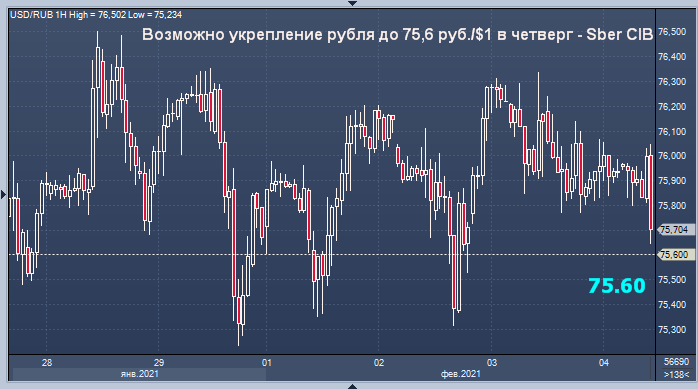 Возможно укрепление рубля до 75,6 руб./$1 в четверг - Sber CIB