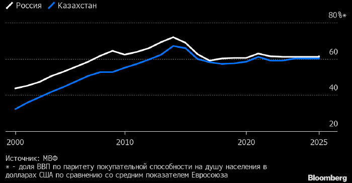 Казахстан может обогнать Россию и стать самой ...