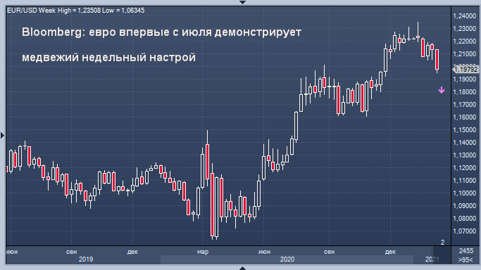 Евро впервые с июля демонстрирует медвежий ...