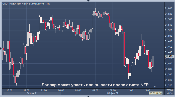 Доллар ждет отчет по рынку труда