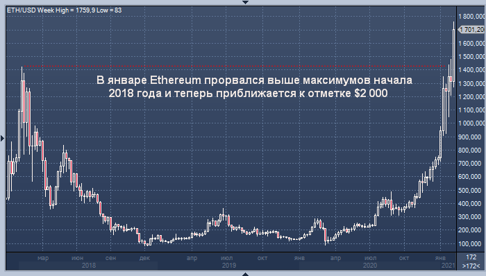 Ethereum взлетел выше $1750 накануне запуска торгов ...