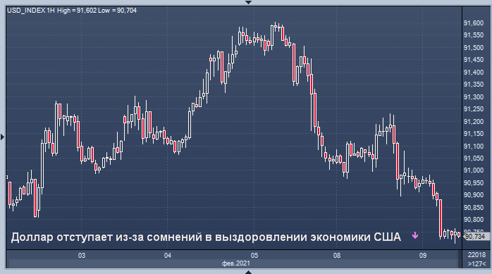 Доллар снижается на фоне сомнений в восстановлении ...