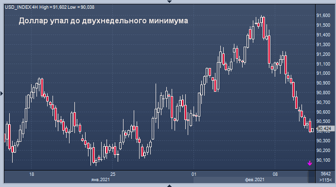 Доллар упал до двухнедельного минимума