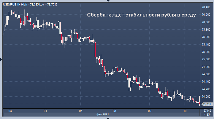 Sber CIB прогнозирует неизменность рубля в среду