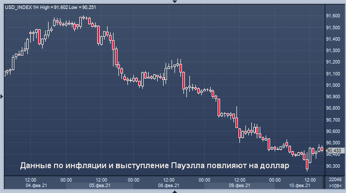 Доллар ждет данные по инфляции и выступление Пауэлла