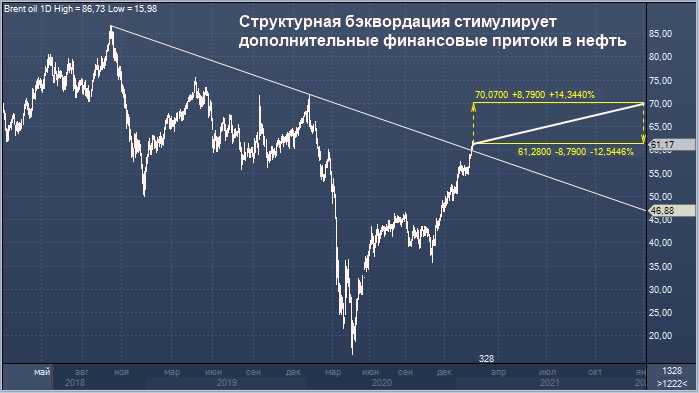 Citigroup прогнозирует нефть Brent по $70 за баррель через 10 ...