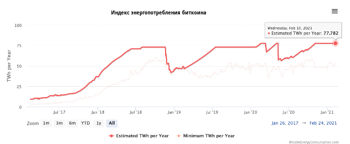 Биткоин раскалился добела, но сможет ли он ...