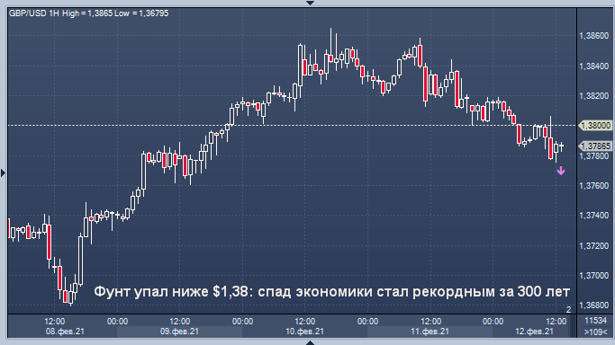 Фунт упал ниже $1,38 после данных о небывалом за 300 лет ...