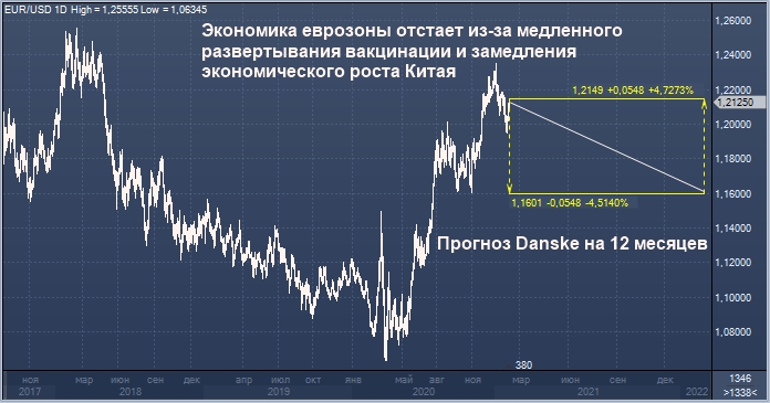 Danske Bank ожидает укрепление доллара к евро на ...