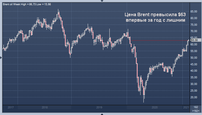 Цена нефти Brent превысила $63 впервые за год с лишним