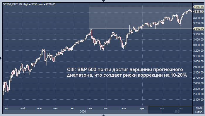 Citi: рынок акций США может снизиться на 10-20%