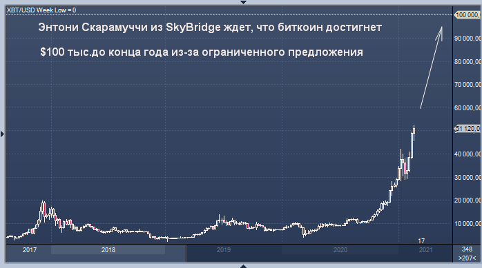 Эксперт прогнозирует рост биткоина до 100 000 долларов ...