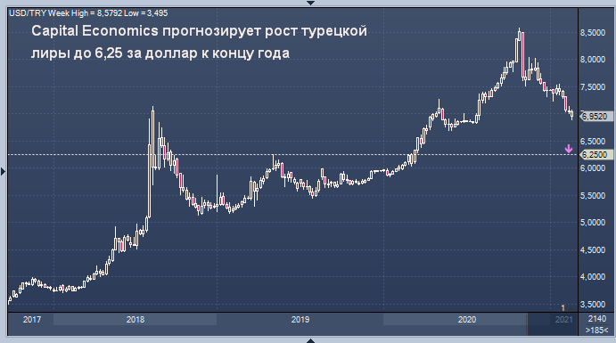 Capital Economics прогнозирует рост турецкой лиры до 6,25 за ...