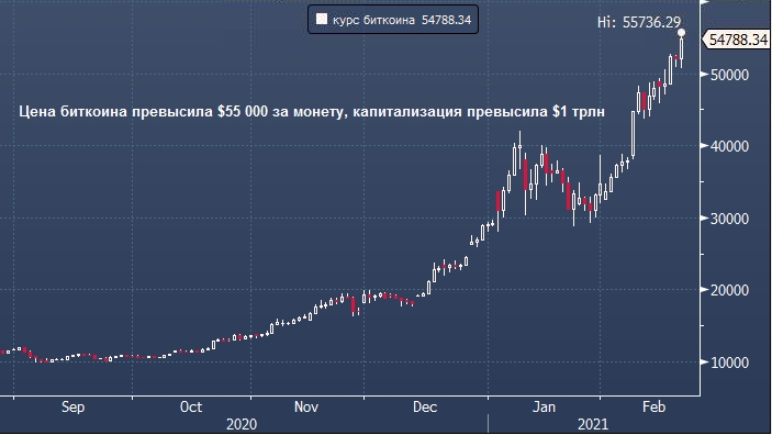 Капитализация биткоина достигла 1 триллиона долларов