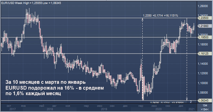 ЕЦБ помешает укреплению евро, если EURUSD к марту ...