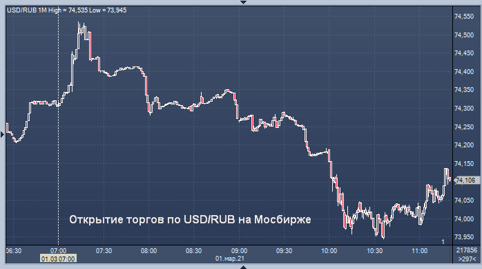 Рубль растет на Мосбирже, которая теперь будет ...