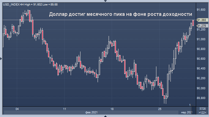 Курс доллара обновил месячный максимум