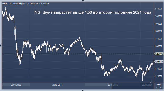 ING подтверждает прогноз по фунту: $1,50