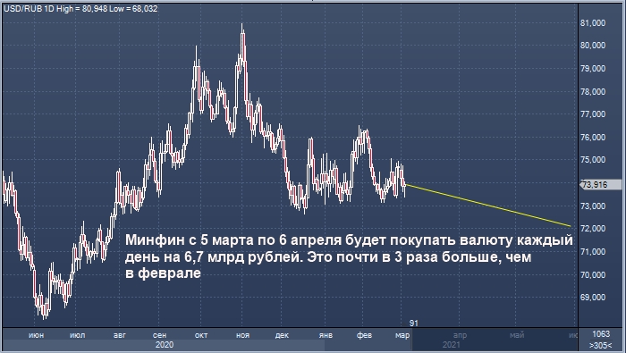 Мнение: интервенции Минфина снизят потенциал роста ...