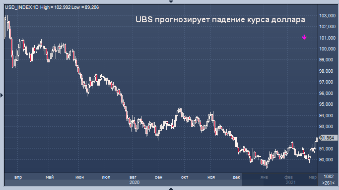 UBS прогнозирует падение курса доллара