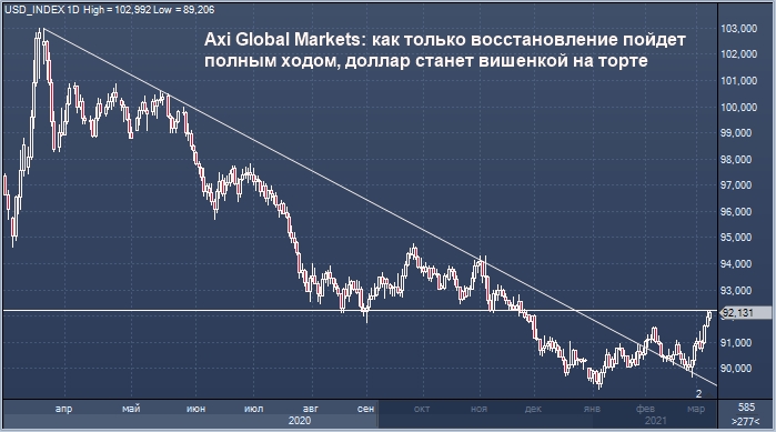 Доллар торгуется около 3-месячного максимума