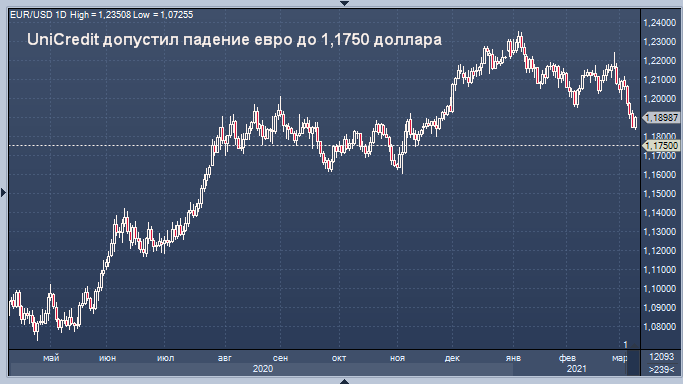UniCredit допустил падение евро до 1,1750 доллара